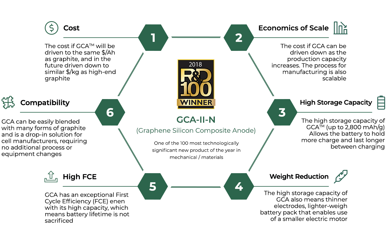 GrapheneEnabled Silicon Anode The Global Graphene Group